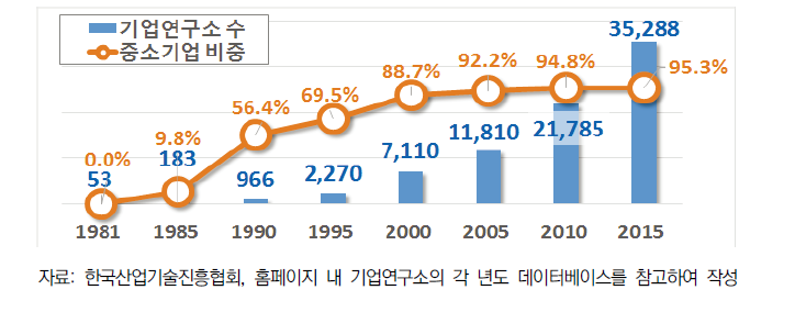 기업연구소 증가 추이