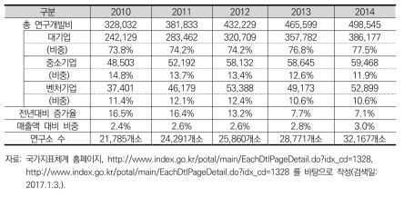 기업의 R&D투자 및 연구소 추이(2010-2014)