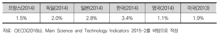 GDP대비 산업계 R&D투자 비중