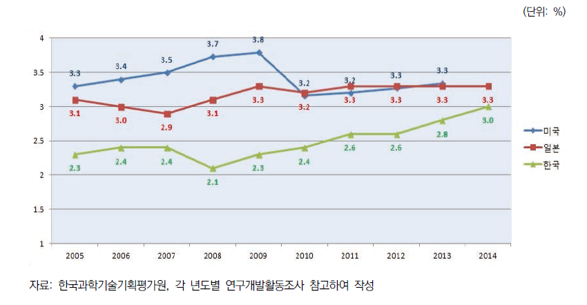 R&D집중도 추이(2005-2014)