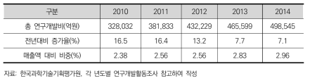 민간 R&D투자 추이(2010-2014)