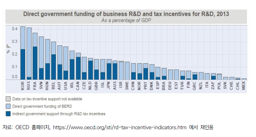 OECD 국가별 기업 R&D 지원현황 비교