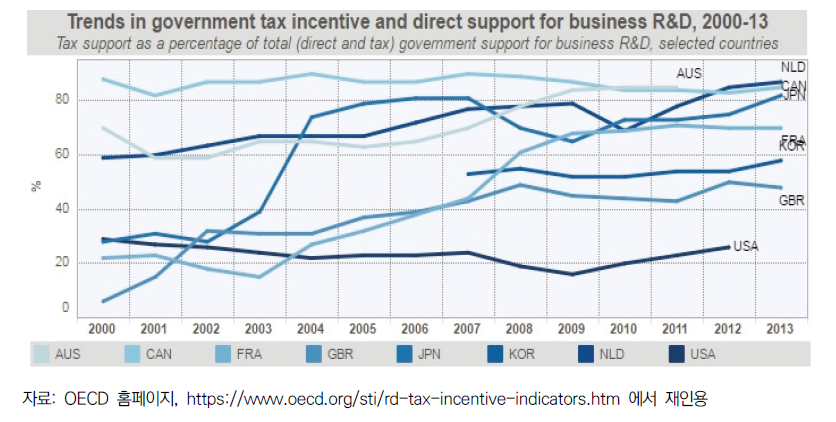 OECD 주요국별 R&D 조세지원 규모 변화 추이