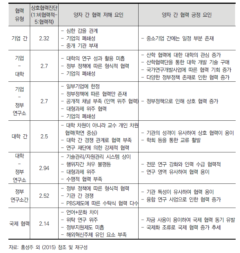 산학연 협력유형에 따른 협력 저해 및 긍정 요인