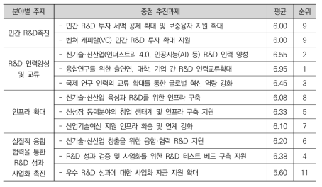 환경 개선 관련 중점추진과제 중요도 평가 결과