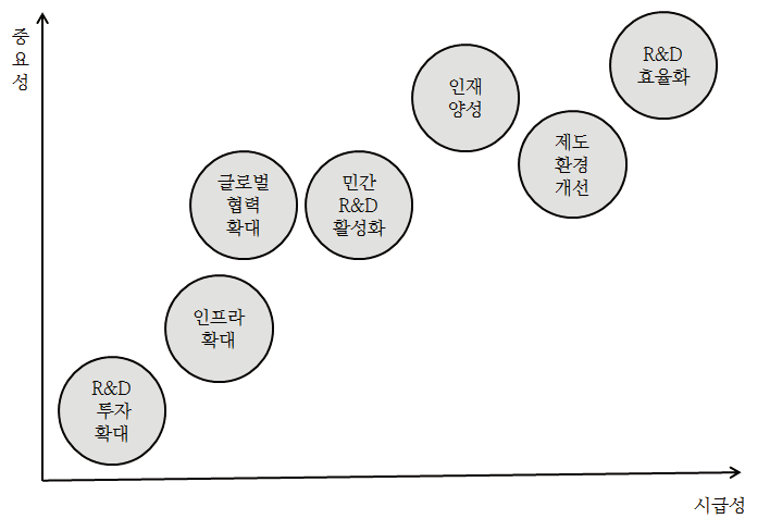 전환기 STI정책 우선순위