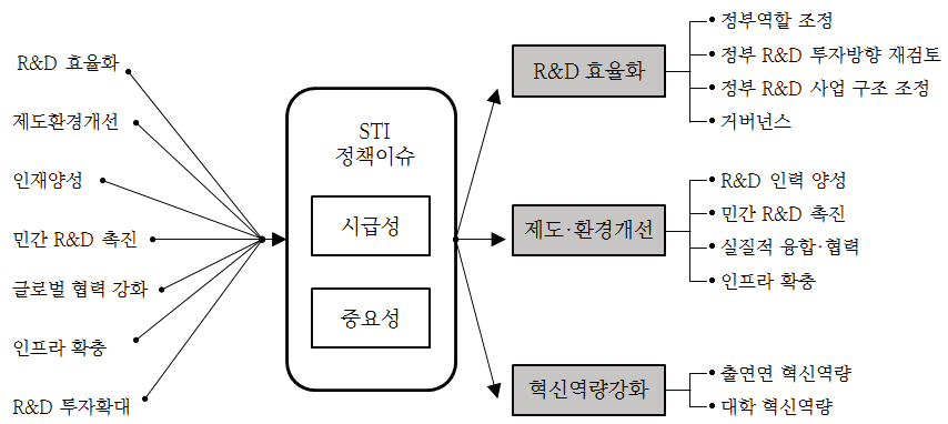 STI 부문별 정책 이슈