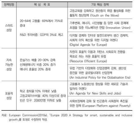 유럽 2020의 주요 내용