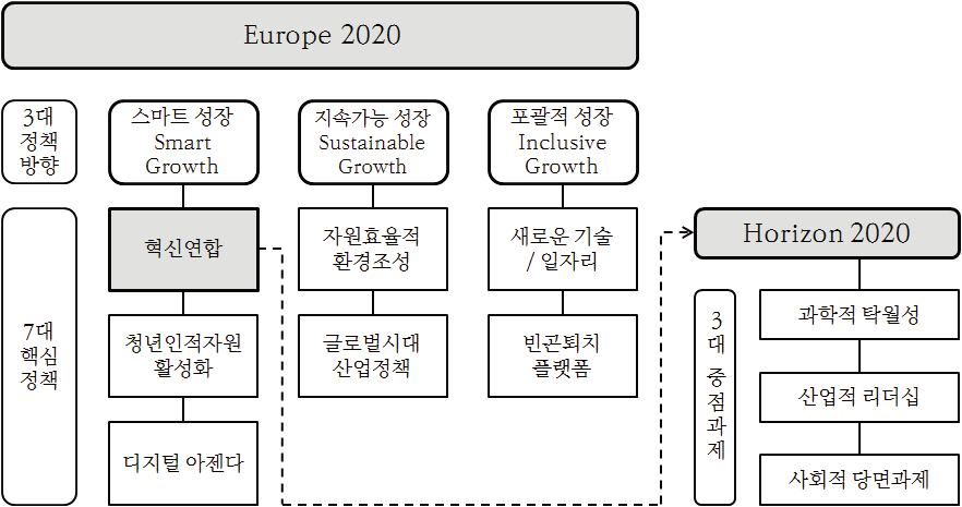 Europe 2020 전략과 Horizon 2020 프로그램의 연계구도