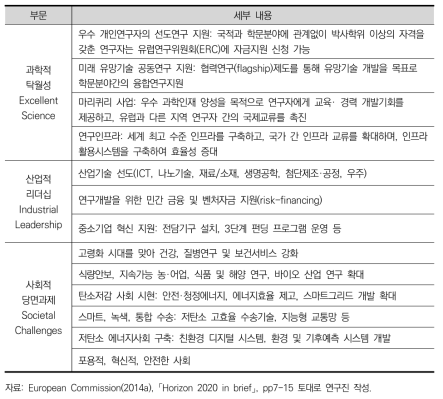 Horizon 2020 전략 투자 분야