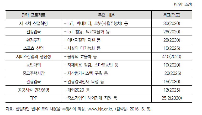 2016 일본재흥전략-10대 민관전략프로젝트