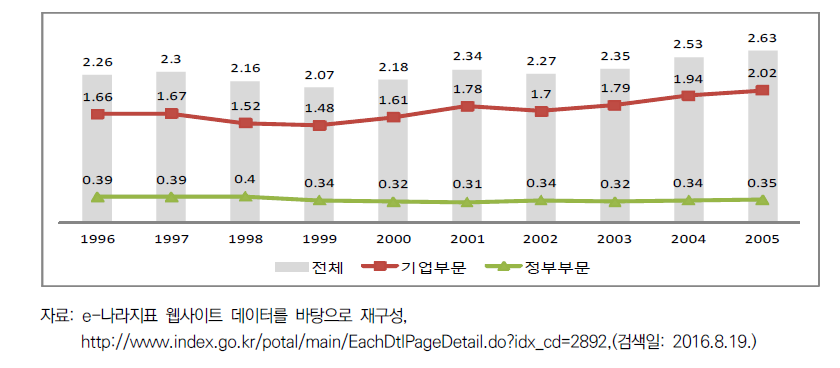 외환위기 전후 GDP 대비 연구개발투자 추이 (단위: %)