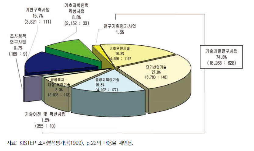 국가 연구개발사업 사업목적별 투자 분포(1998)