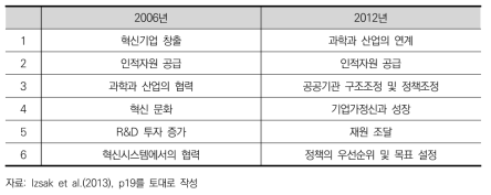 글로벌 금융위기 전후 EU의 연구혁신정책 도전과제 변화