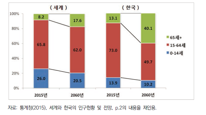 2015-2060년 세계와 한국의 인구구조