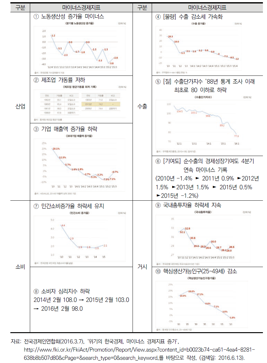 한국경제 마이너스지표 현황