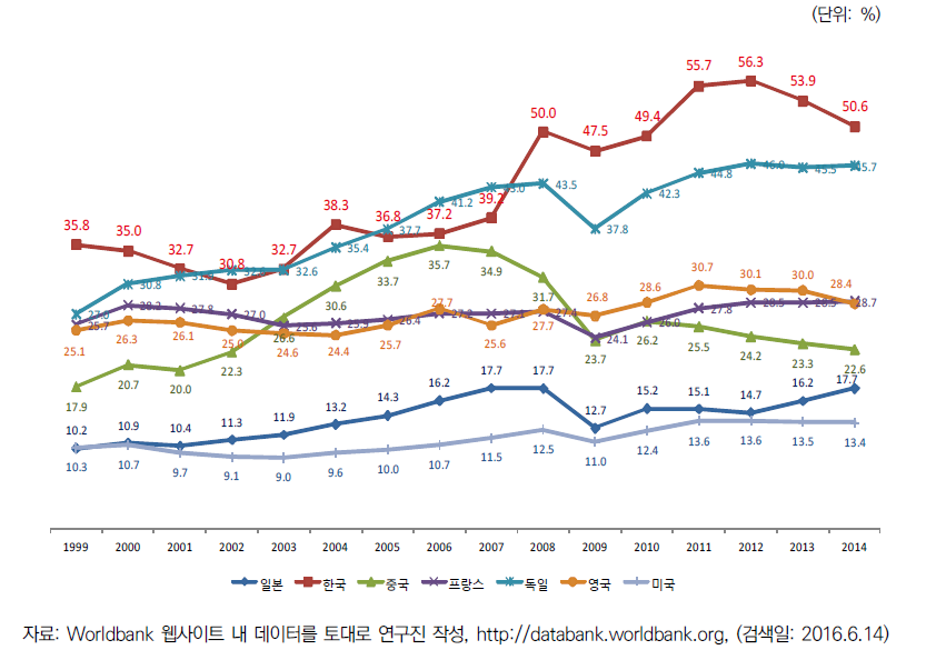 주요국 GDP 대비 수출 비중(1999-2015)