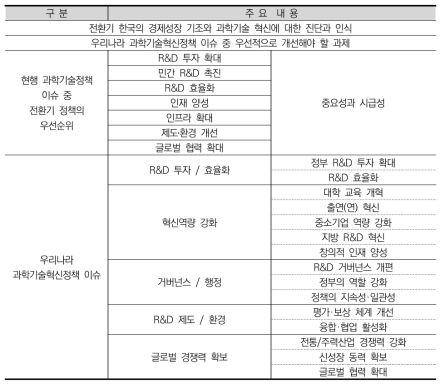 1차 설문구성