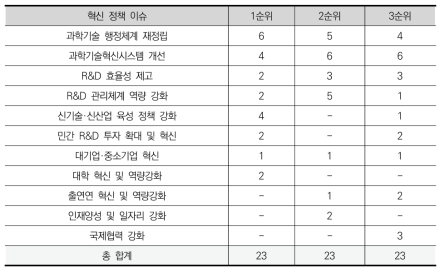 전환기 혁신정책 우선순위