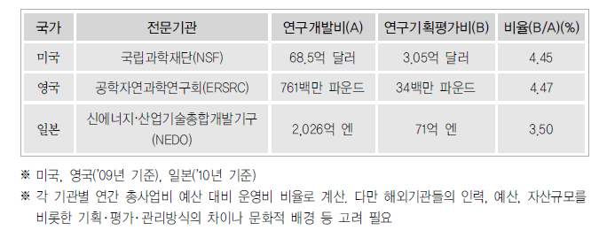 해외 주요 연구관리전문기관의 기획평가관리비 현황