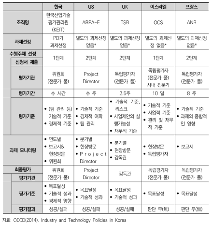 주요 연구관리 전문기관의 평가위원회 운영 비교