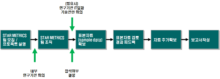 STAR Metrics 프로세스