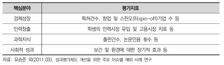 STAR Metrics의 핵심 분야 및 평가지표