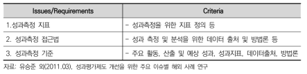 RMAF 성과측정 기준