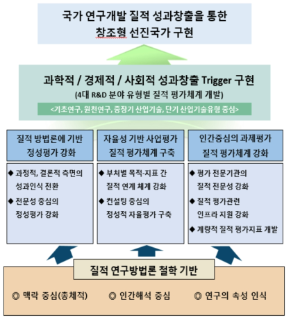 질적 평가체계 구죽을 위한 기본방향