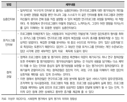 질적 평가방법론에 의한 평가방법 세부내용