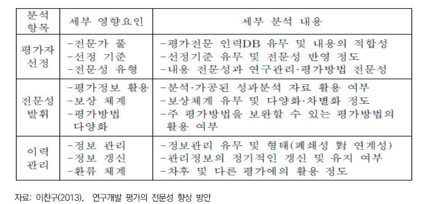 질적 평가 관점에서의 평가 전문성 영향요인