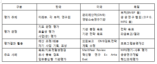 평가 주체·관점·결과활용 비교