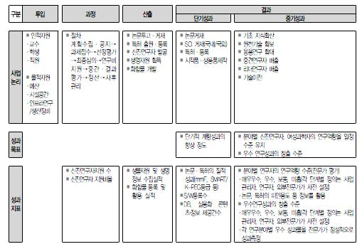 질적 성과지표 설정 예시