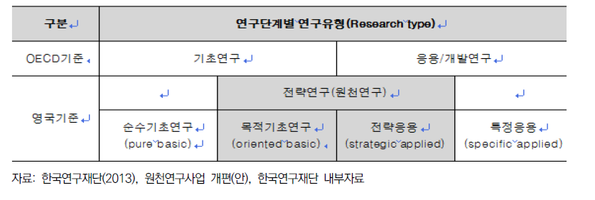 원천연구의 연구유형