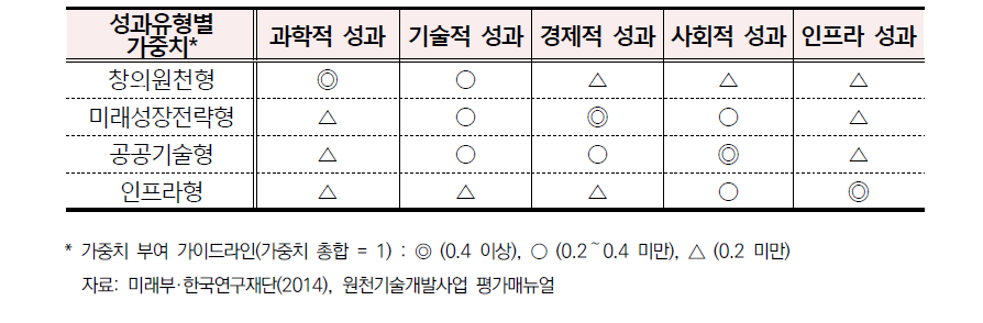 원천연구사업 성과 유형별 가중치