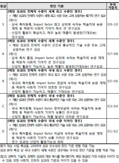 원천연구 분야별 정성평가 시 평가기준