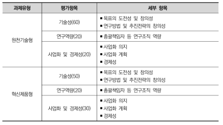 유형에 따른 차별적 평가항목