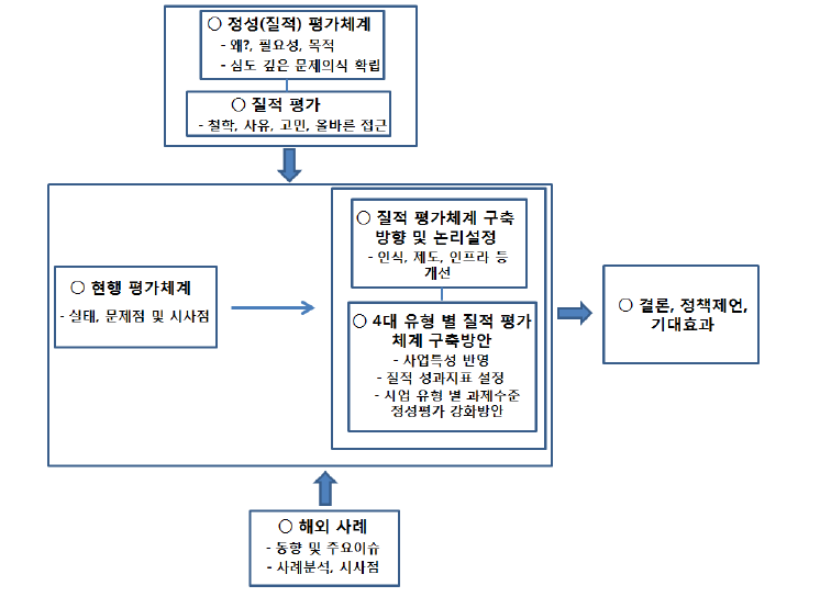 연구의 논리적 틀