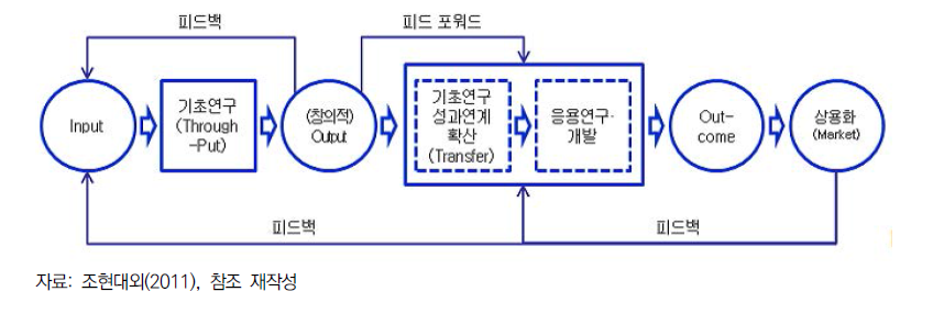 연구개발의 유형과 과정