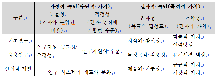 연구개발의 유형과 질 평가의 두 가지 측면