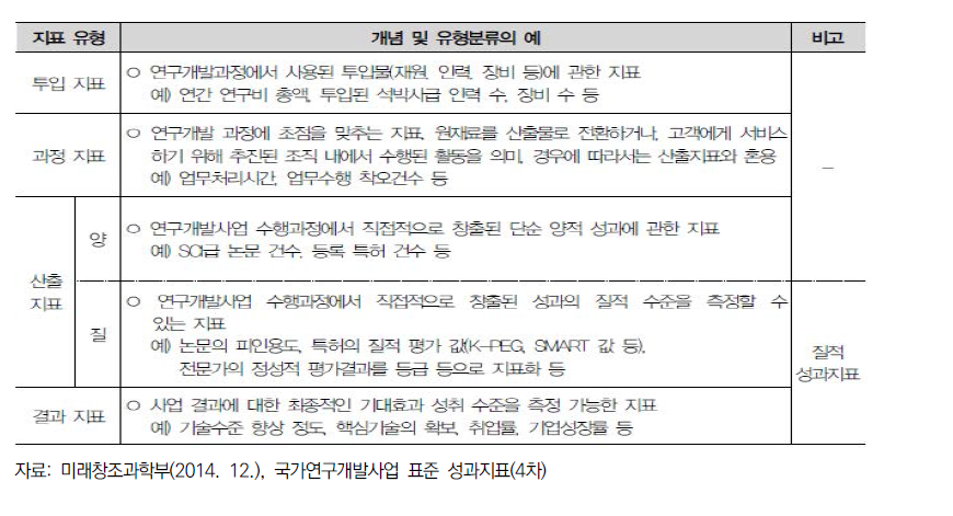 성과지표의 유형