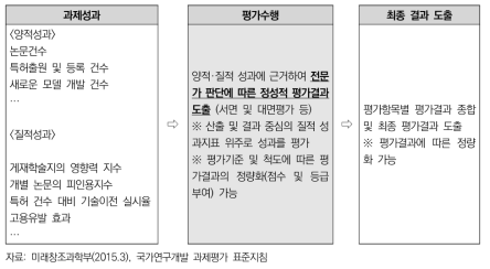 정성평가 방법 예시