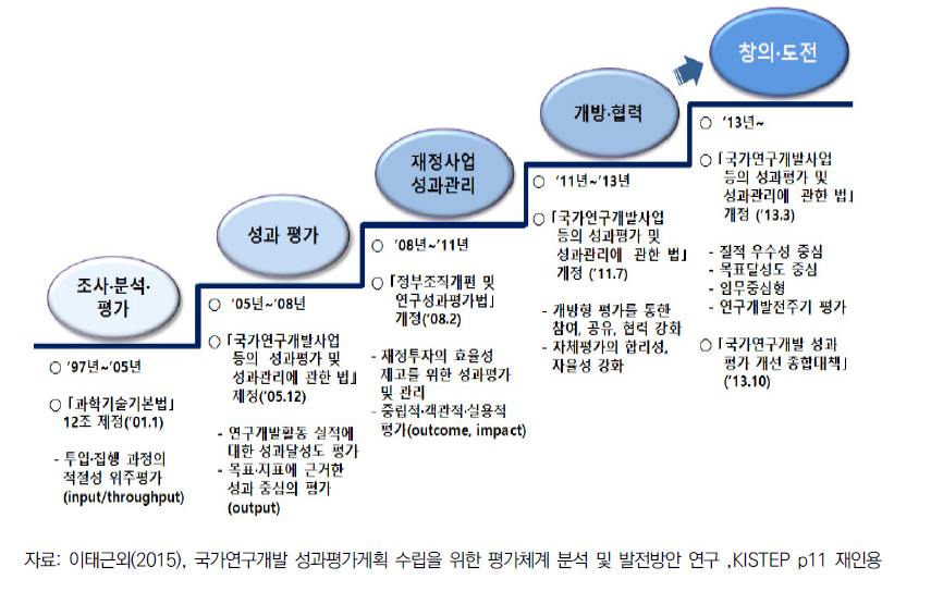 국가연구개발사업 성과평가 추진경과