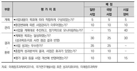 ’15년 자체평가 지표 및 배점