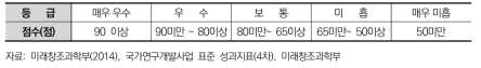 평가 등급