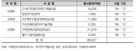 추적평가 대상사업