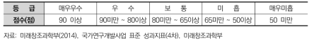 평가 등급