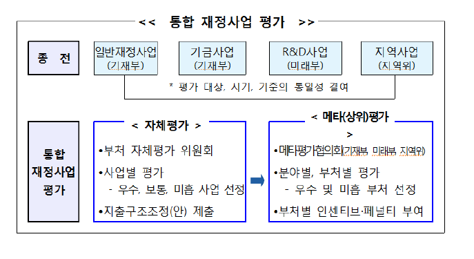 통합 재정사업 평가 개요