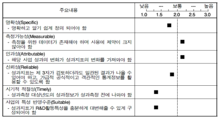 현 활용 성과지표에 대한 SMART 적절성 평가 결과