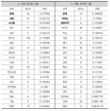 핵심 키워드 리스트(산업기술 출연연)